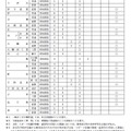 令和7年度愛媛県県立高等学校特色入学者選抜における募集人員と検査項目等