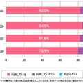 学校の授業で、デジタル端末を利用しているか