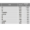 2024年学部系統別実就職率ランキング（農学系）1～10位