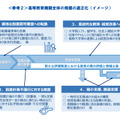 高等教育機関全体の規模の適正化（イメージ）