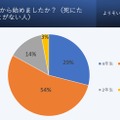 就活をいつから始めましたか？（死にたいと感じたことがない人）