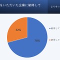 就活で内定をいただいた企業に納得していますか？