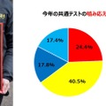 受験生の約65％が今回の共通テストを「噛み応えがあった（難しかった）」と回答