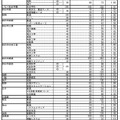 令和7年度三重県立高等学校前期選抜志願状況（全日制課程）