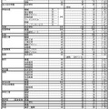 令和7年度三重県立高等学校前期選抜志願状況（全日制課程）