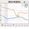 東京の気温変化