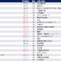 2026年卒秋冬期就職人気企業ランキング