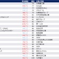 2026年卒秋冬期就職人気企業ランキング