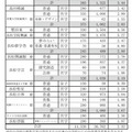 令和7年度静岡県私立高校入学試験志願状況