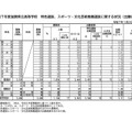 令和7年度滋賀県立高等学校 特色選抜、スポーツ・文化芸術推薦選抜に関する状況（出願者数）