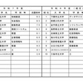 高倍率の上位10学部等（日程別）公立