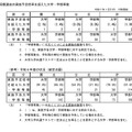 2段階選抜の実施予定倍率を超えた大学・学部等数