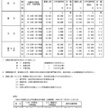 令和7年度国公立大学入学者選抜試験日程別志願状況（2025年1月31日10時現在）