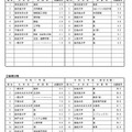 高倍率の上位10学部等（日程別）国立