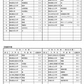 高倍率の上位10学部等（日程別）公立