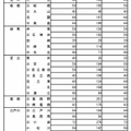 普通科（コース制・単位制以外）