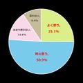 あなたは「やればできる」と思ったことがありますか？（n=1,100、単一回答方式）