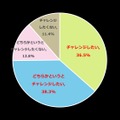 あなたは新学期に新しいことにチャレンジしようと思いますか？（n=1,100、単一回答方式）