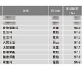 2024年学部系統別実就職率ランキング（家政・生活・栄養学系）1位～10位