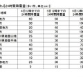 予想される24時間降雪量（2月3日11時現在）