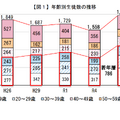 年齢別生徒数の推移