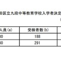 令和7年度 千代田区立九段中等教育学校入学者決定　受検状況