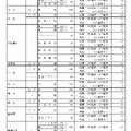 令和7年度愛知県公立高等学校入学者選抜（全日制課程）における推薦選抜等の志願者数について