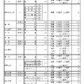 令和7年度愛知県公立高等学校入学者選抜（全日制課程）における推薦選抜等の志願者数について