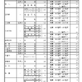 令和7年度愛知県公立高等学校入学者選抜（全日制課程）における推薦選抜等の志願者数について