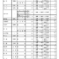 令和7年度愛知県公立高等学校入学者選抜（全日制課程）における推薦選抜等の志願者数について