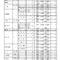 令和7年度愛知県公立高等学校入学者選抜（全日制課程）における推薦選抜等の志願者数について