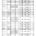 令和7年度愛知県公立高等学校入学者選抜（全日制課程）における推薦選抜等の志願者数について