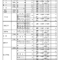 令和7年度愛知県公立高等学校入学者選抜（全日制課程）における推薦選抜等の志願者数について