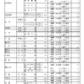 令和7年度愛知県公立高等学校入学者選抜（全日制課程）における推薦選抜等の志願者数について