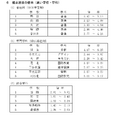 令和7年度愛知県公立高等学校入学者選抜（全日制課程）における推薦選抜等の志願者数について