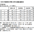 国立大学2次試験（個別試験）の出願状況（東京大学2月3日時点）