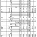 令和7年度 群馬県公立高等学校入学者選抜（全日制課程選抜、フレックススクール選抜）志願状況