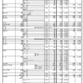 令和7年度 群馬県公立高等学校入学者選抜（全日制課程選抜、フレックススクール選抜）志願状況