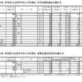 令和7年度　群馬県公立高等学校入学者選抜（定時制課程選抜・連携型選抜実施校）志願状況