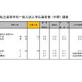 令和7年度私立高等学校一般入試入学応募者数 （中間） 調査（全日制女子校）