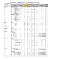 令和7年度私立高等学校一般入試入学応募者数 （中間） 調査（全日制男女校）