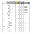 令和7年度私立高等学校一般入試入学応募者数 （中間） 調査（全日制男女校）