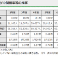 令和7年度都内私立高等学校入学応募者状況／募集人員、応募人員及び中間倍率等の推移　　