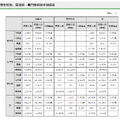 令和7年度都内私立高等学校入学応募者状況／男女校別、普通科・専門学科別中間倍率