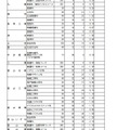 令和7年度富山県立高等学校入学者選抜：全日制の課程 推薦入学志願状況（令和7年2月4日正午現在）