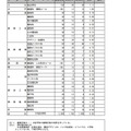 令和7年度富山県立高等学校入学者選抜：全日制の課程 推薦入学志願状況（令和7年2月4日正午現在）