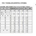 令和7年度富山県立高等学校入学者選抜：全日制の課程 推薦入学志願状況（令和7年2月4日正午現在）（大学科別）