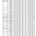 令和7年度兵庫県公立高等学校推薦入学等志願状況：推薦入学志願等状況（専門学科など）