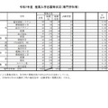 令和7年度兵庫県公立高等学校推薦入学等志願状況：推薦入学志願等状況（専門学科など）