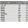 2024年学部系統別実就職率ランキング（福祉系）1位～10位